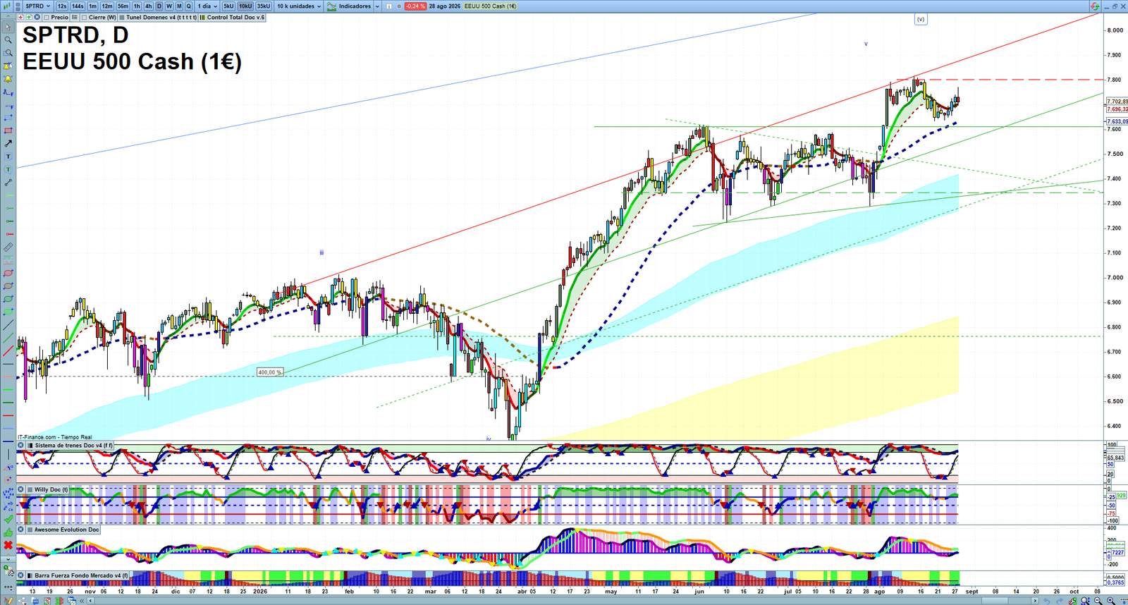 S&P 500 daily technical analysis chart showing key levels, price action and possible reaction zones